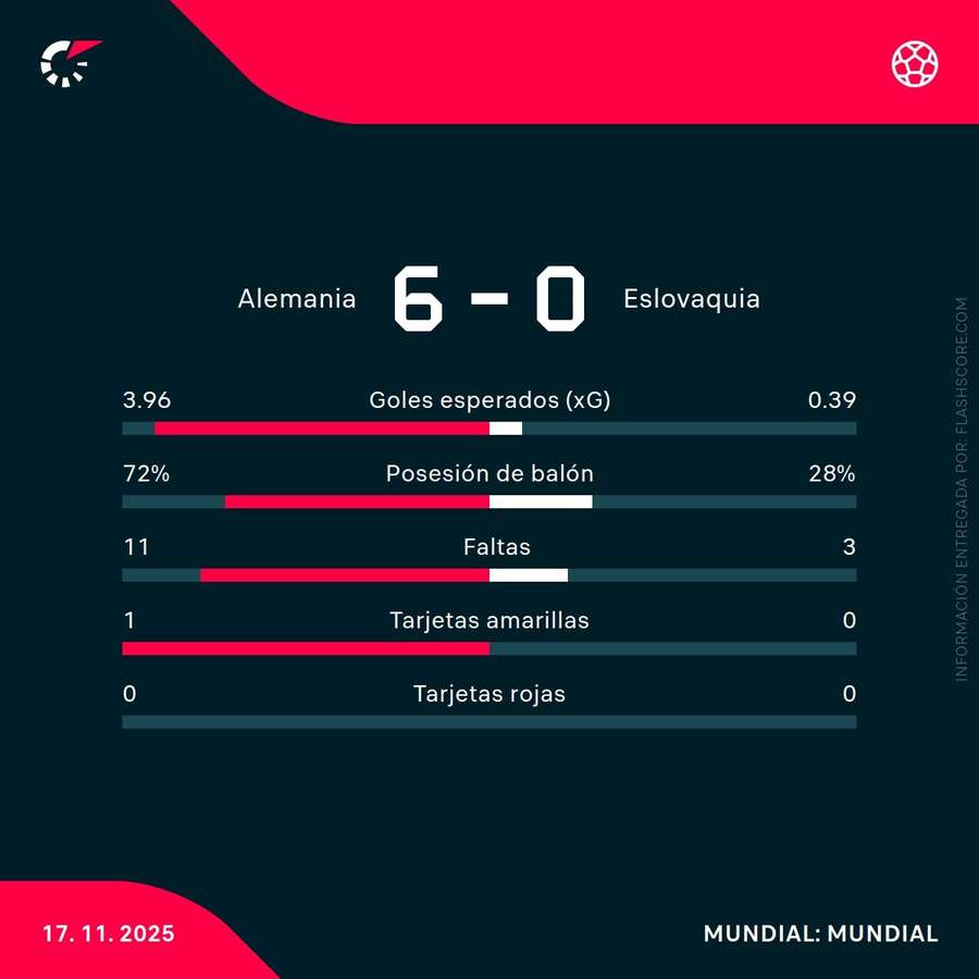 Estadísticas del Alemania-Eslovaquia