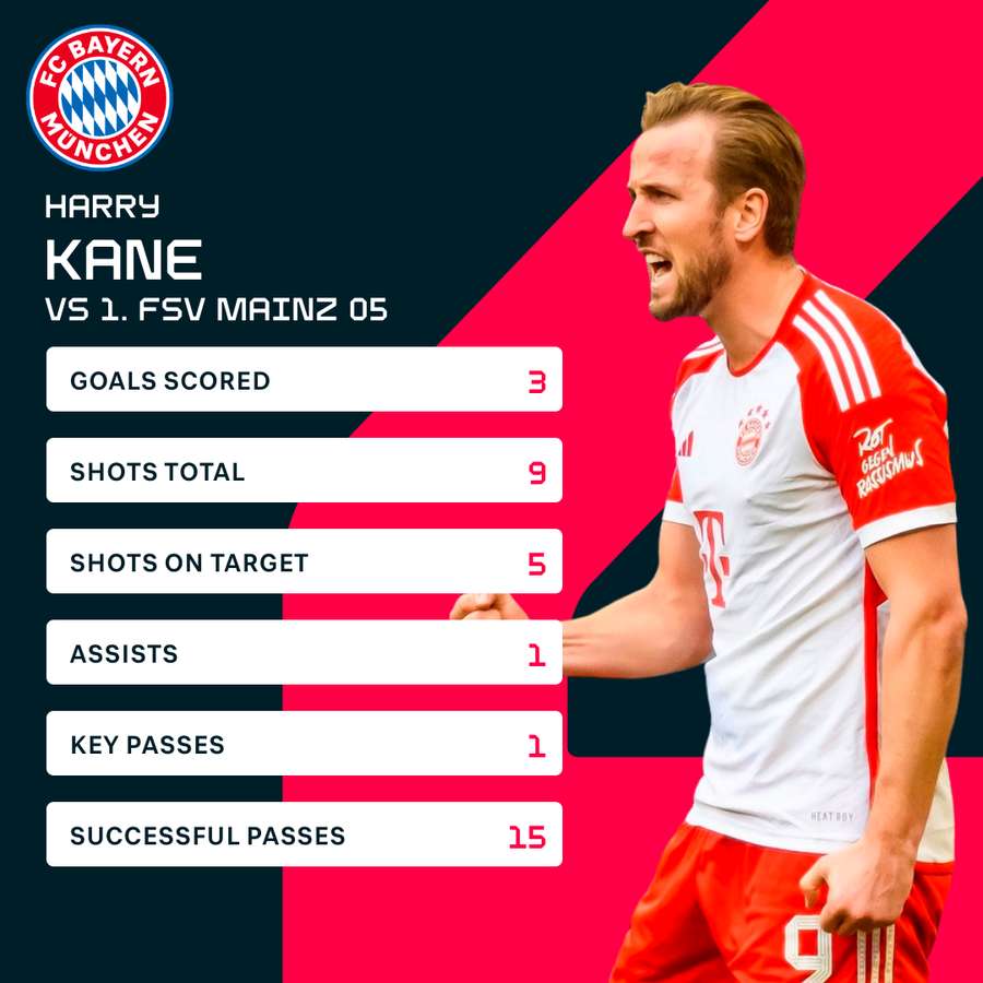Harry Kane's match stats