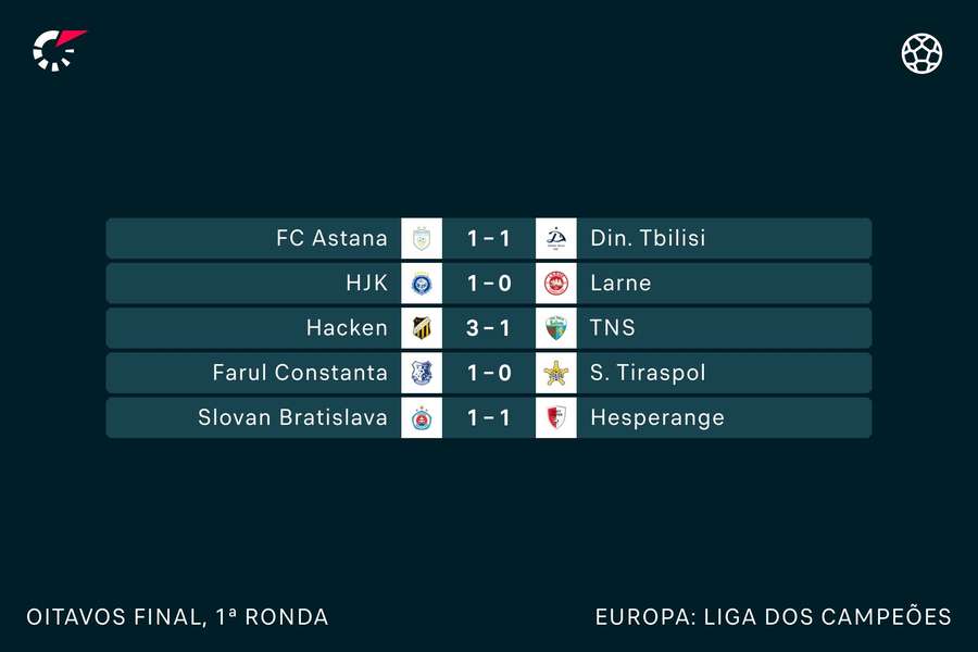 Os resultados desta quarta-feira