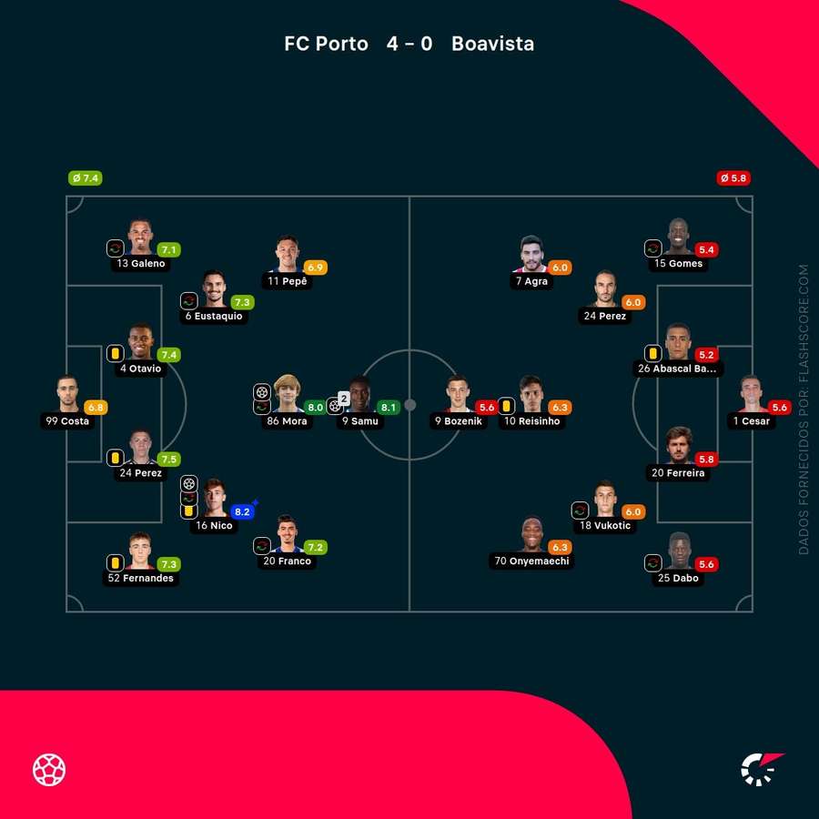 Las calificaciones de los jugadores del Oporto-Boavista