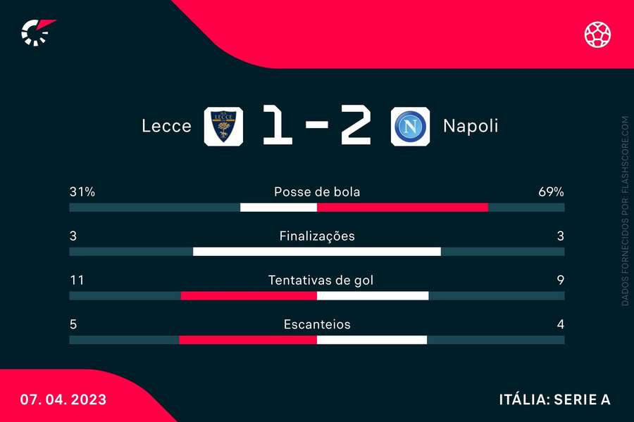 As estatísticas da vitória do Napoli sobre o Lecce