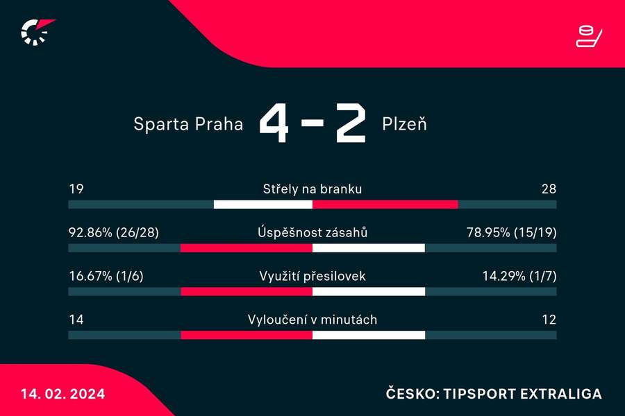 Statistiky utkání Sparta Praha – Plzeň.