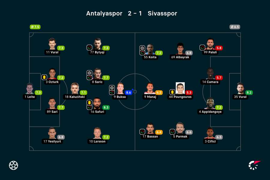 Wyjściowe składy i noty za mecz Antalyaspor-Sivasspor