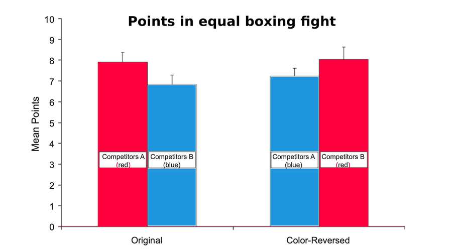 Studio sull'influenza del colore sull'esito di un incontro di boxe