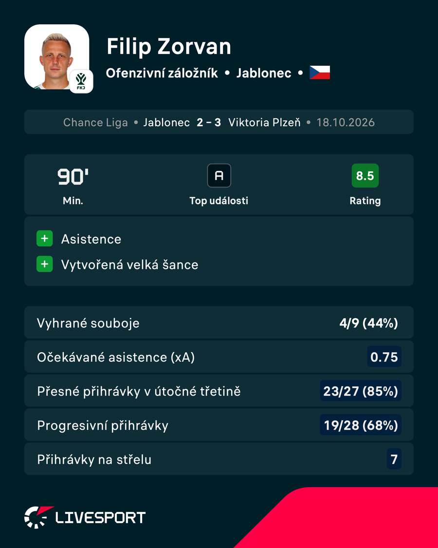 Statistiky proti Plzni. Statistiky proti Plzni.