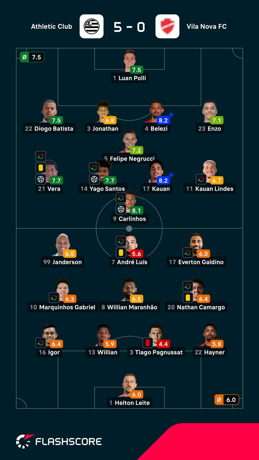 As notas dos jogadores titulares de Athletic e Vila Nova na partida