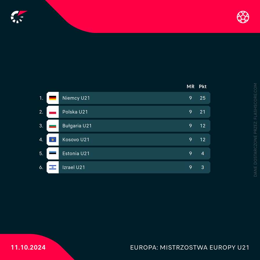 Sytuacja w tabeli grupy kwalifikacyjnej do Euro U21