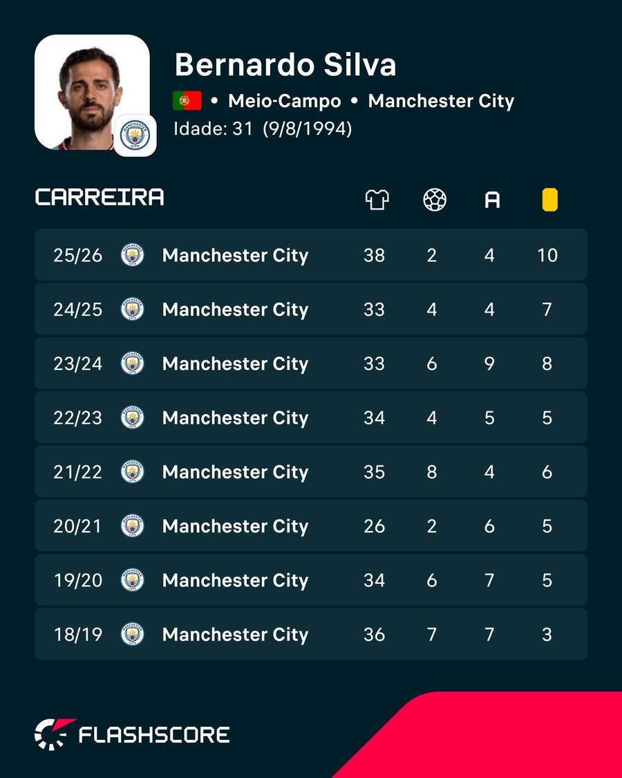 Números de Bernardo Silva Números de Bernardo Silva