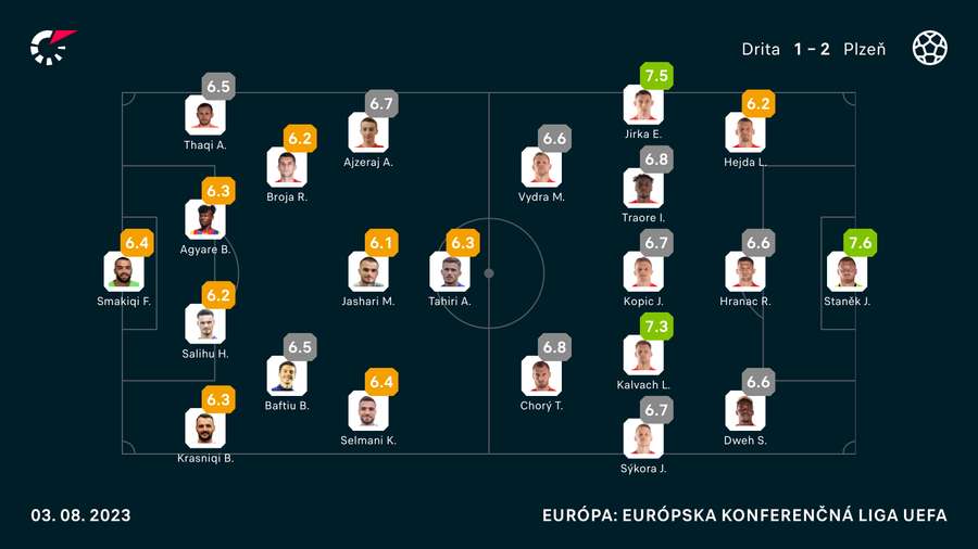 Aké známky dostali hráči podľa Flashscore Hodnotenia?