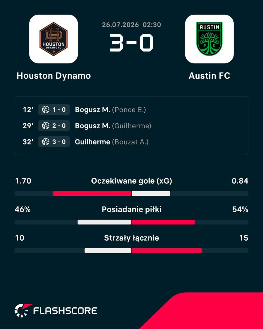 Wynik meczu Houston Dynamo – Austin FC Wynik meczu Houston Dynamo – Austin FC