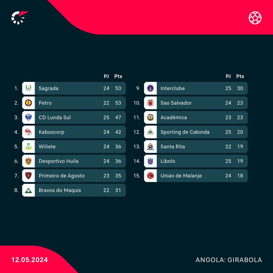 A classificação do Girabola