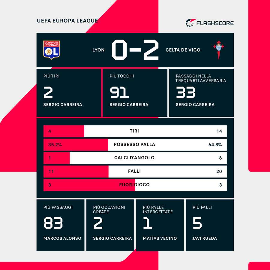 Le statistiche del match