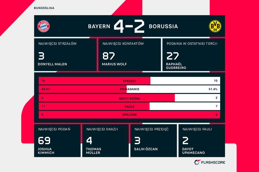 Statystyki meczu Bayern-Borussia