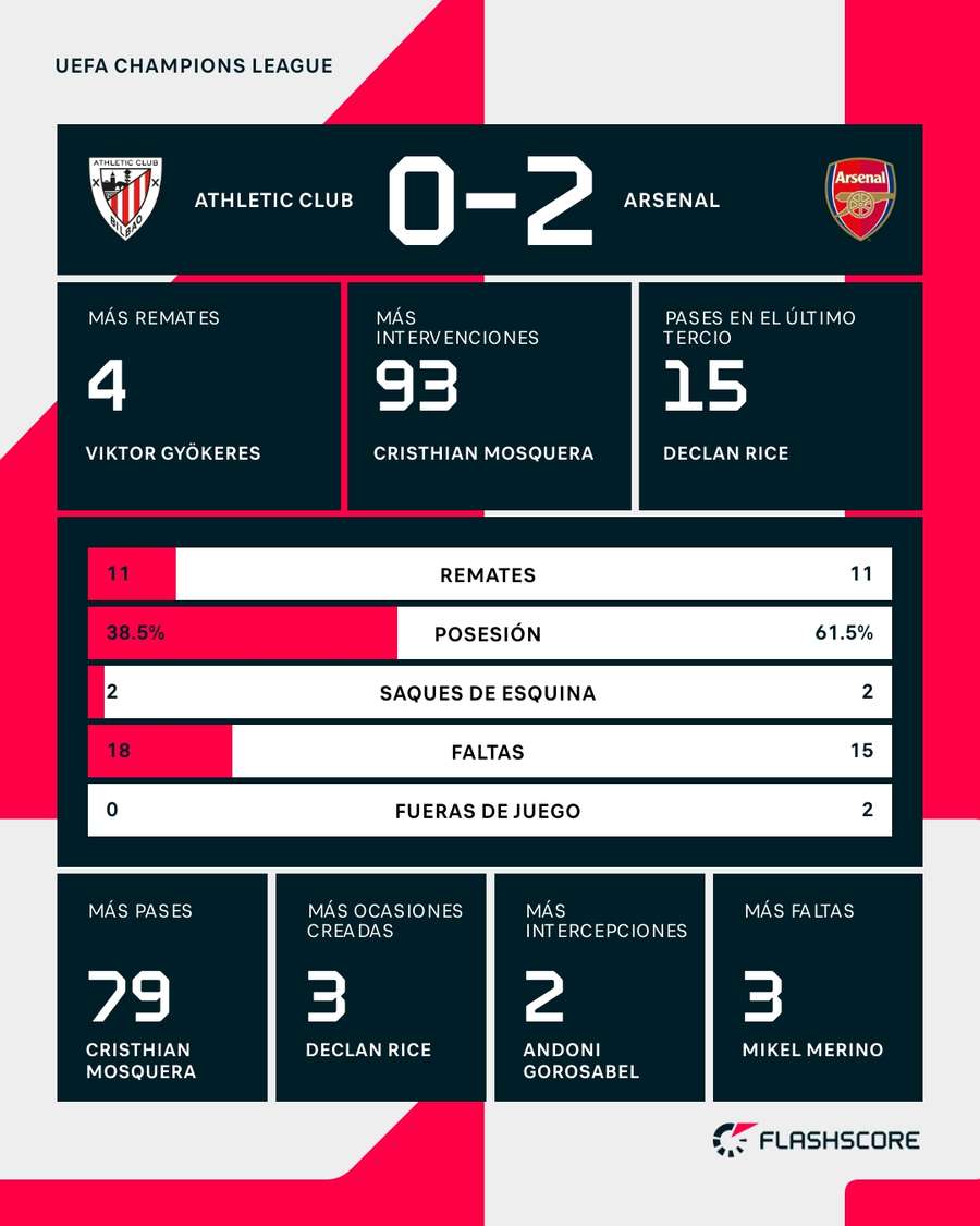 Estadísticas del Athletic-Arsenal