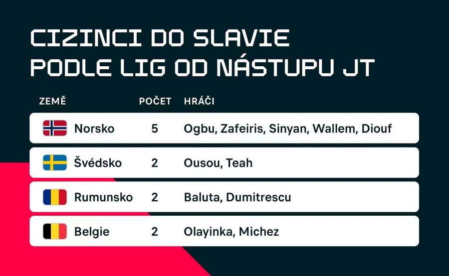 Zahrnuti jsou pouze cizinci ze zahraničních klubů, kteří odehráli alespoň pět soutěžních zápasů za první tým.