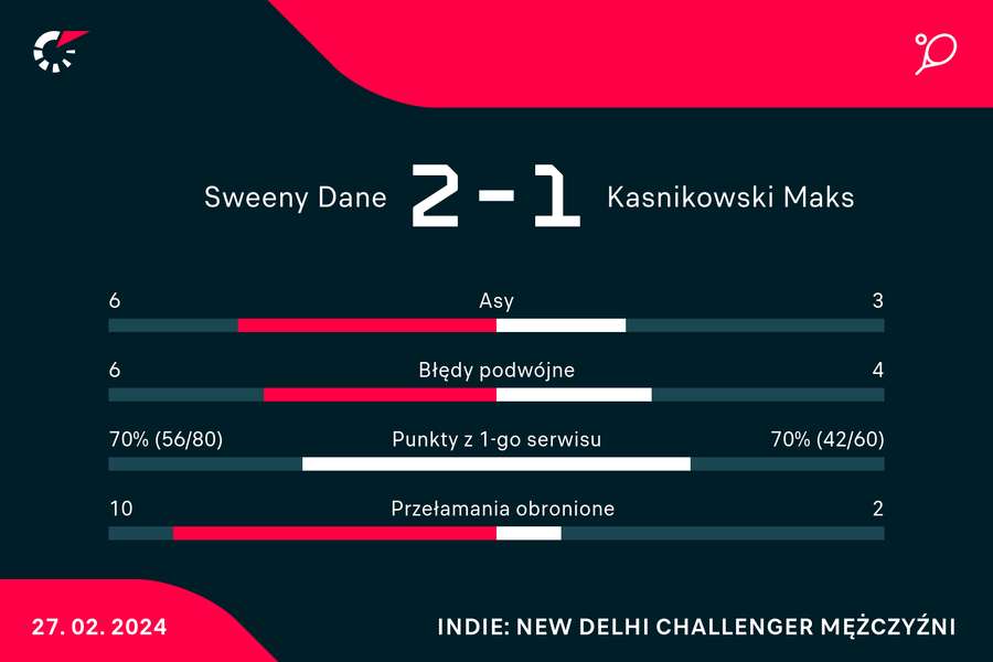 Wynik i statystyki meczu Sweeny-Kaśnikowski w New Delhi