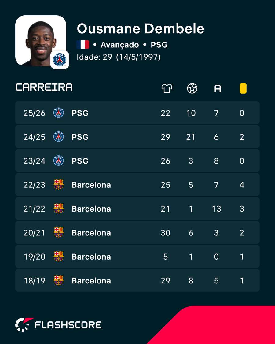 Os números de Ousmane Dembélé