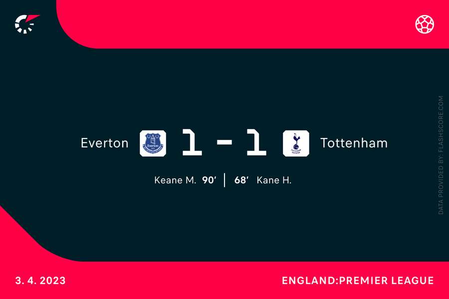 Michael Keane sørgede med en sen udligning for et enkelt point til nedrykningstruede Everton mandag aften.