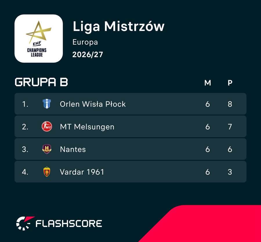 Wisła Płock na tle grupowych rywali po tej fazie rozgrywek Wisła Płock na tle grupowych rywali po tej fazie rozgrywek