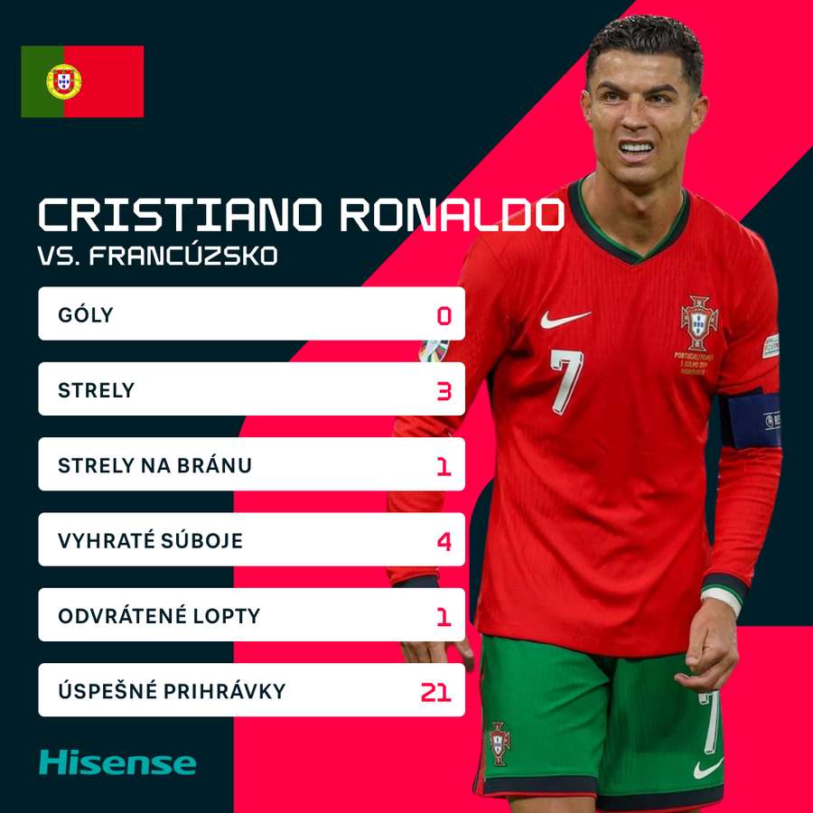 Ronadlo v číslach proti Francúzsku.