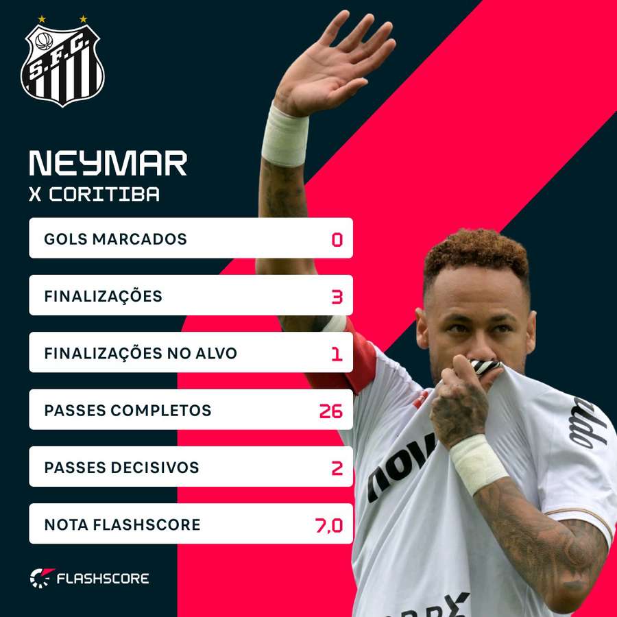 O desempenho de Neymar contra o Coritiba