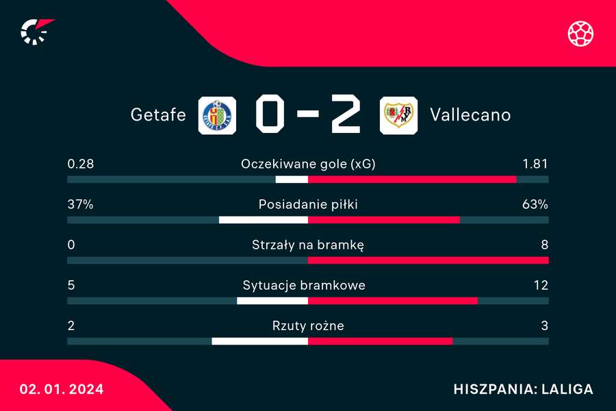 Wynik i statystyki meczu Getafe-Rayo