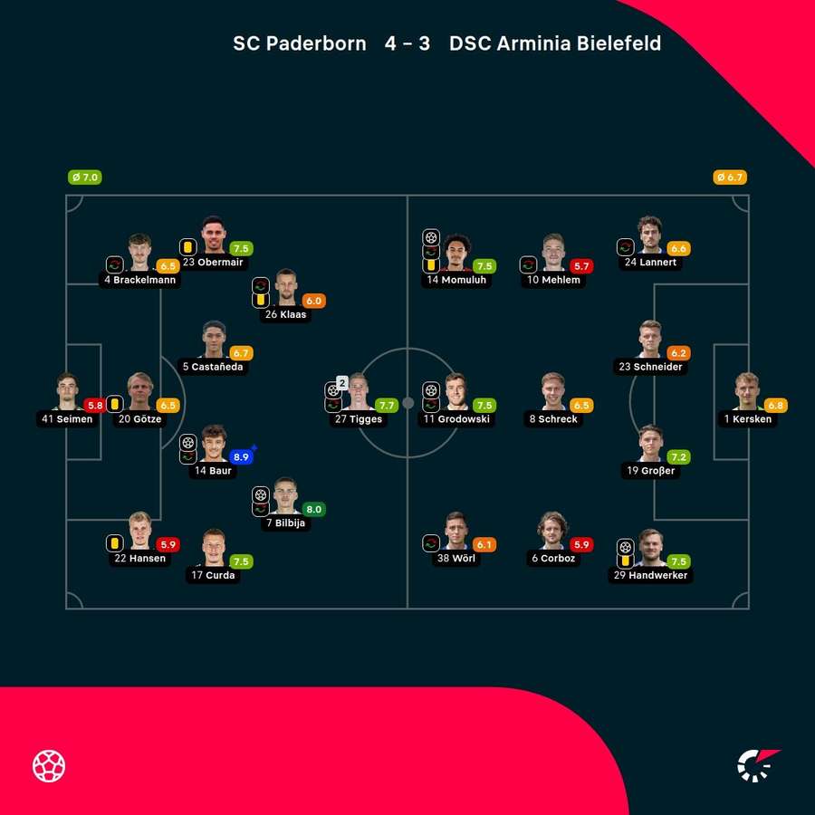 Noten: SCP vs. Arminia Bielefeld