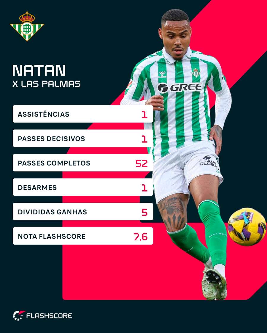 Os números de Natan contra o Las Palmas