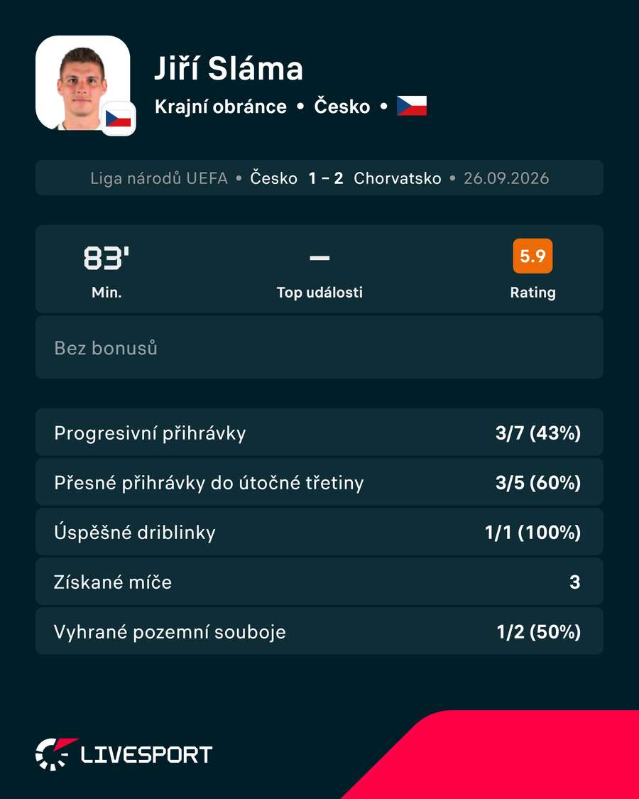 Slámovy statistiky utkání.