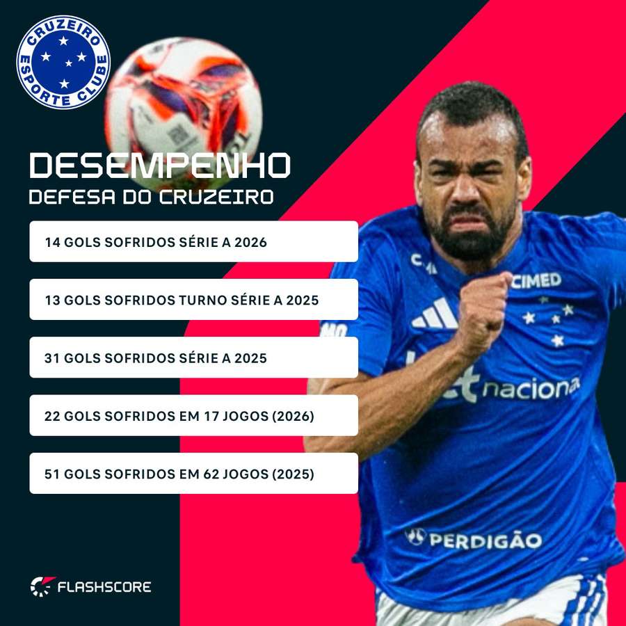 Cruzeiro vem sofrendo defensivamente na temporada
