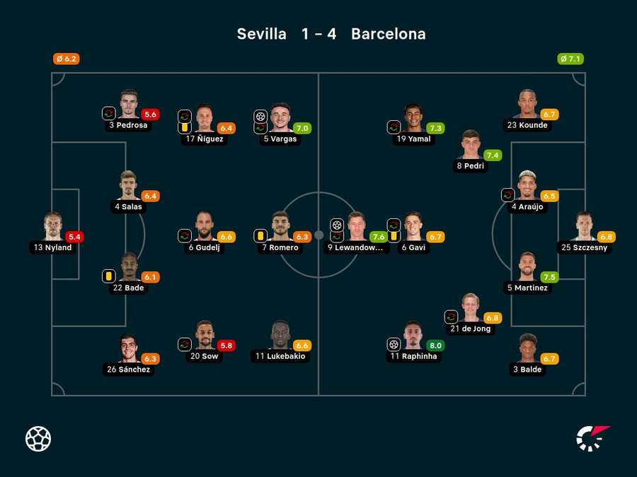 Notas dos jogadores