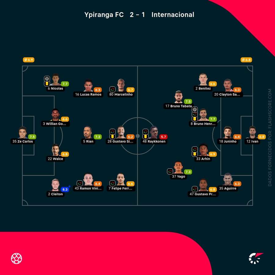 Notas finais dos jogadores