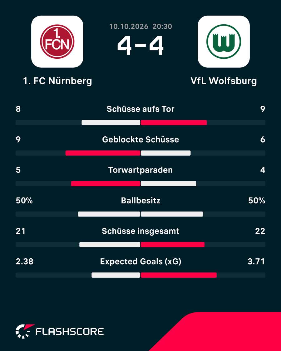 Statistiken zum Spiel Statistiken zum Spiel