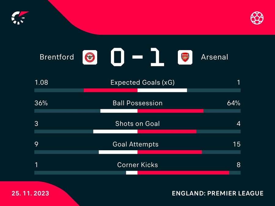 Key stats from the Gunners' win