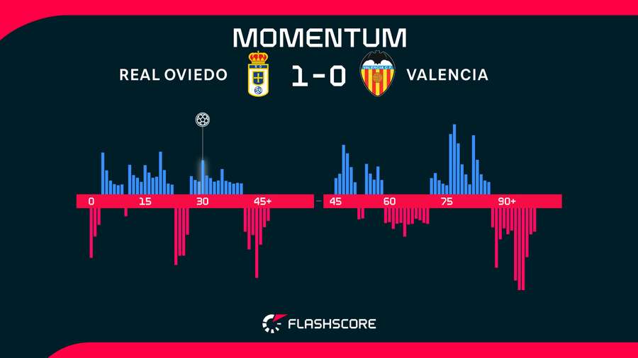 Momentos del Oviedo-Valencia