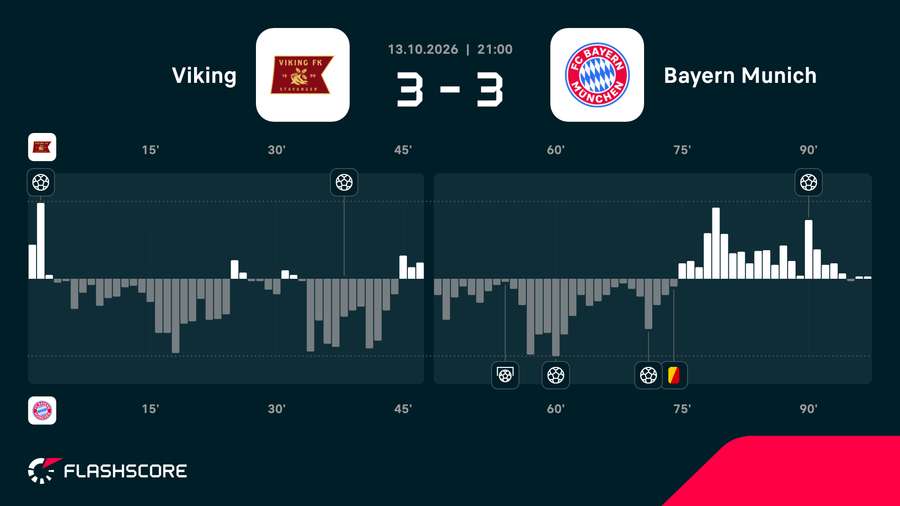 Viking vs Bayern momentum