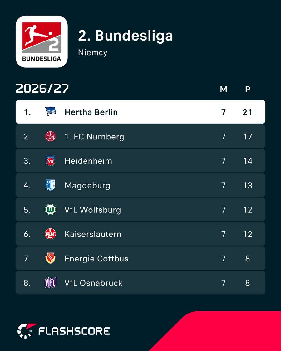 Sytuacja na szczycie 2. Bundesligi Sytuacja na szczycie 2. Bundesligi
