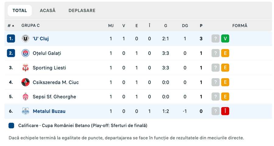 Clasament Grupa C Clasament Grupa C