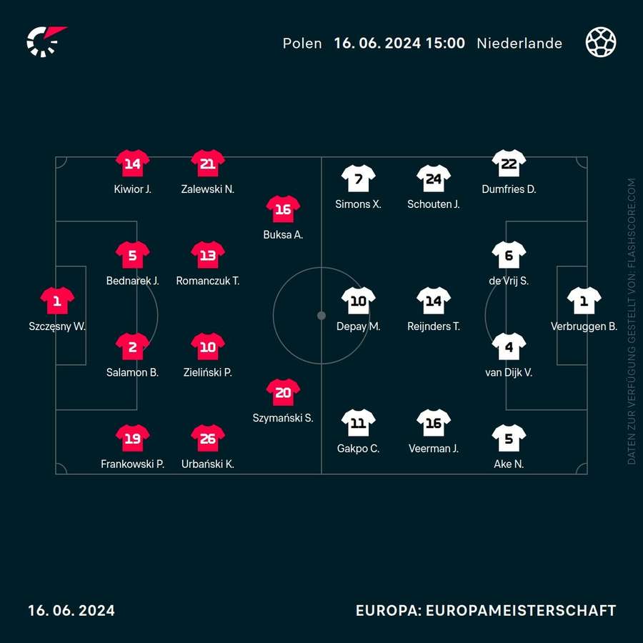 Aufstellungen Polen vs. Niederlande