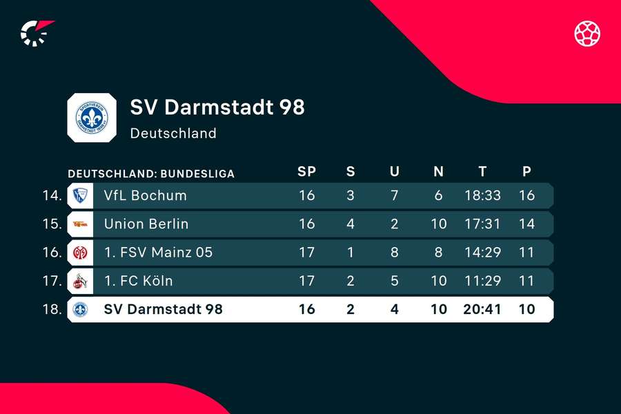 Tabellenausschnitt SV Darmstadt 98.