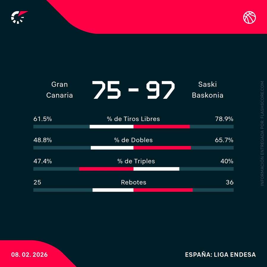 Estadísticas del partido