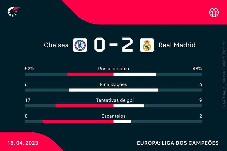 As estatísticas da vitória do Real Madrid sobre o Chelsea