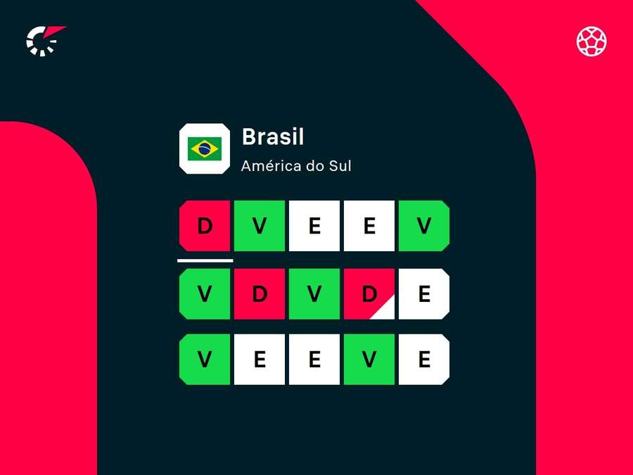 Desempenho recente da Seleção Brasileira Desempenho recente da Seleção Brasileira
