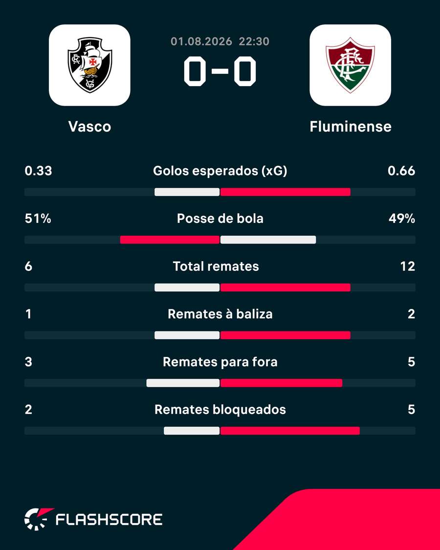 Estatísticas da partida Estatísticas da partida