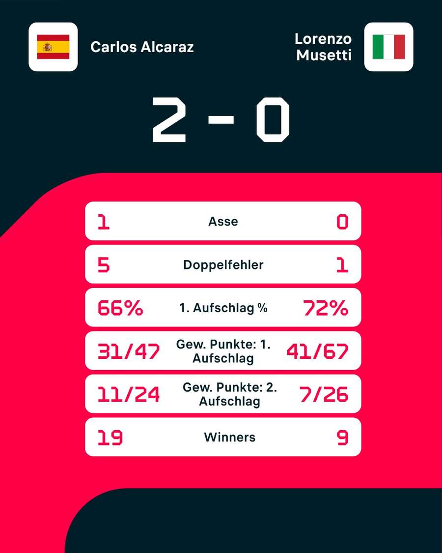 Die Stats zum Spiel
