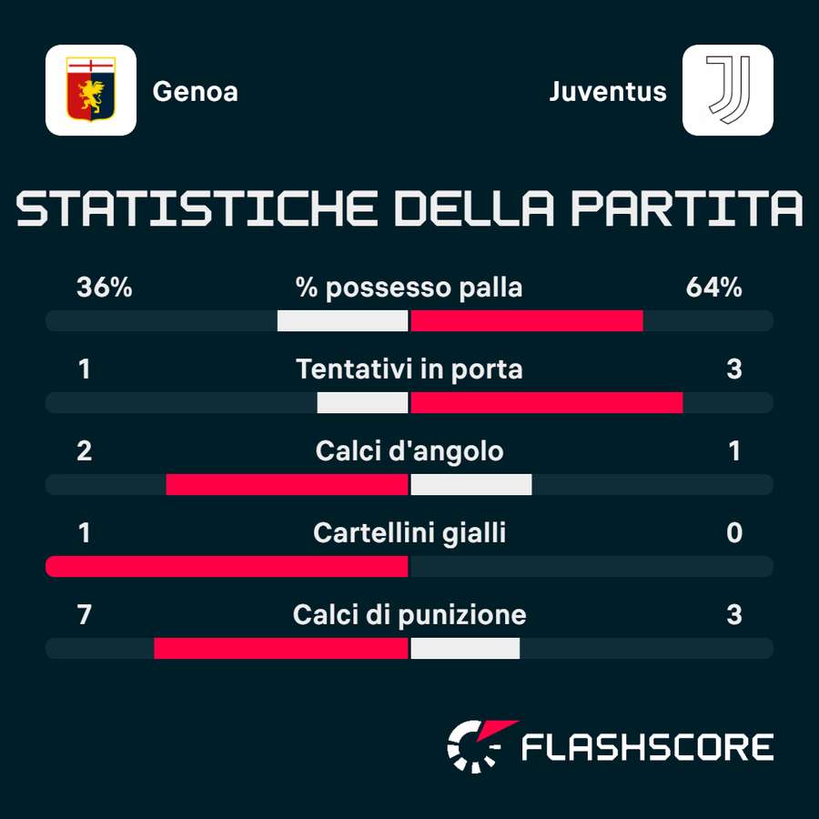 Le statistiche del primo tempo