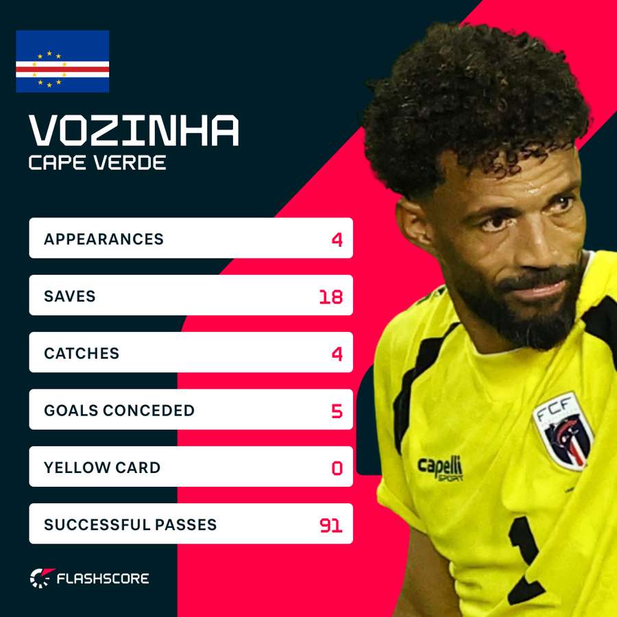 Vozinha's stats at the World Cup