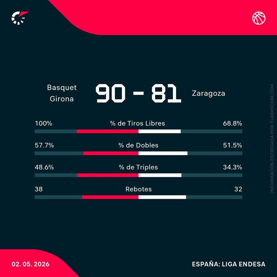 Estadísticas del Girona-Casademont Zaragoza