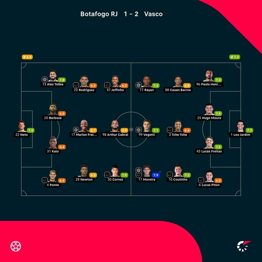 As notas dos jogadores