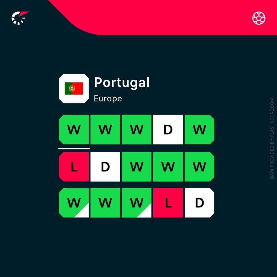 Portugal's recent form Portugal's recent form